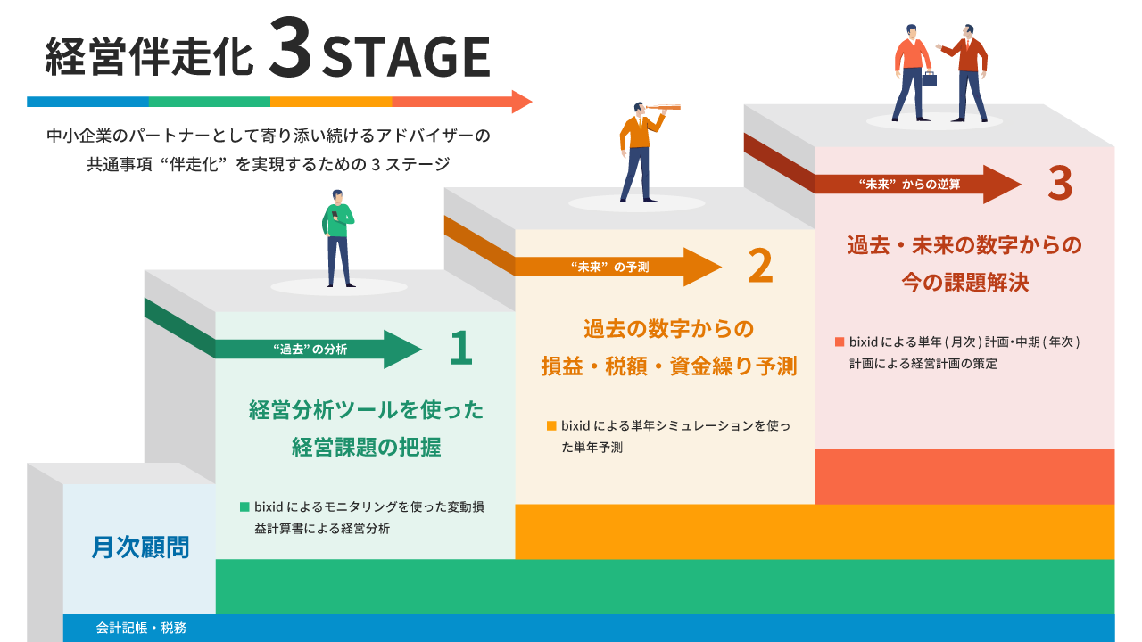 伴走支援化3ステージ